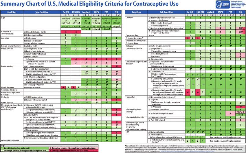 Uma tabela complexa que apresenta os crit&eacute;rios de elegibilidade m&eacute;dica para diferentes m&eacute;todos contraceptivos de acordo com condi&ccedil;&otilde;es cl&iacute;nicas. As colunas incluem m&eacute;todos como DIU de cobre (Cu-IUD), DIU hormonal (LNG-IUD), implantes, inje&ccedil;&atilde;o (DMPA), p&iacute;lulas de progesterona (POP) e contraceptivos hormonais combinados (CHC). As linhas listam diversas condi&ccedil;&otilde;es cl&iacute;nicas e subcondi&ccedil;&otilde;es como diabetes, amamenta&ccedil;&atilde;o, trombose e idade. As c&eacute;lulas s&atilde;o codificadas por cores, com verde para uso seguro, amarelo para precau&ccedil;&atilde;o, vermelho para contraindica&ccedil;&atilde;o, e branco indicando informa&ccedil;&otilde;es insuficientes.