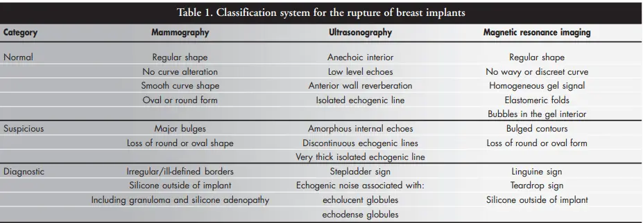 Imagem do sistema de classificação de ruptura de implante de mama