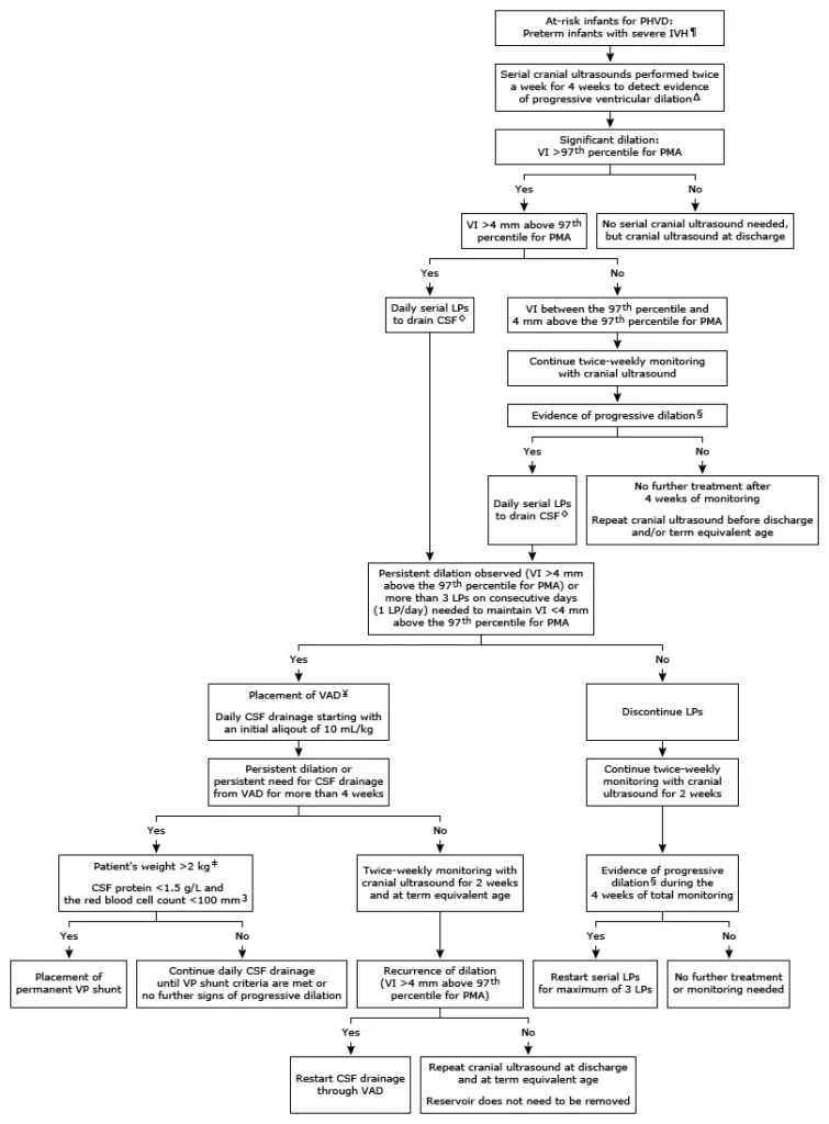 Algoritmo para a detecção e tratamento da Hemorragia Peri-intraventricular em bebês prematuros, focado na dilatação ventricular pós-hemorrágica (PHVD). 