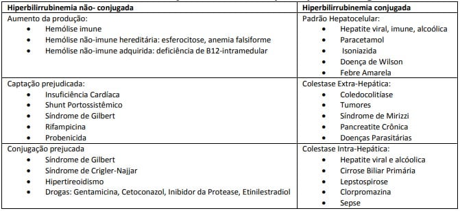 Tabela comparativa das causas de hiperbilirrubinemia n&atilde;o-conjugada e conjugada.