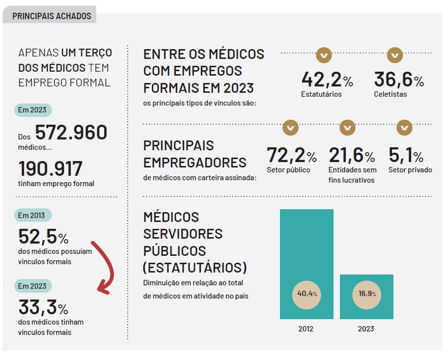 Infogr&aacute;fico da Demografia M&eacute;dica 2025 com dados sobre empregos formais entre m&eacute;dicos no Brasil em 2023, tipos de v&iacute;nculos, principais empregadores e queda no n&uacute;mero de servidores p&uacute;blicos estatut&aacute;rios.
