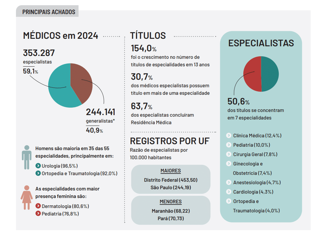 Infográfico sobre a Demografia Médica no Brasil em 2024, mostrando a proporção de especialistas e generalistas, crescimento de títulos, distribuição por especialidades, presença por gênero e razão de médicos especialistas por unidade federativa.